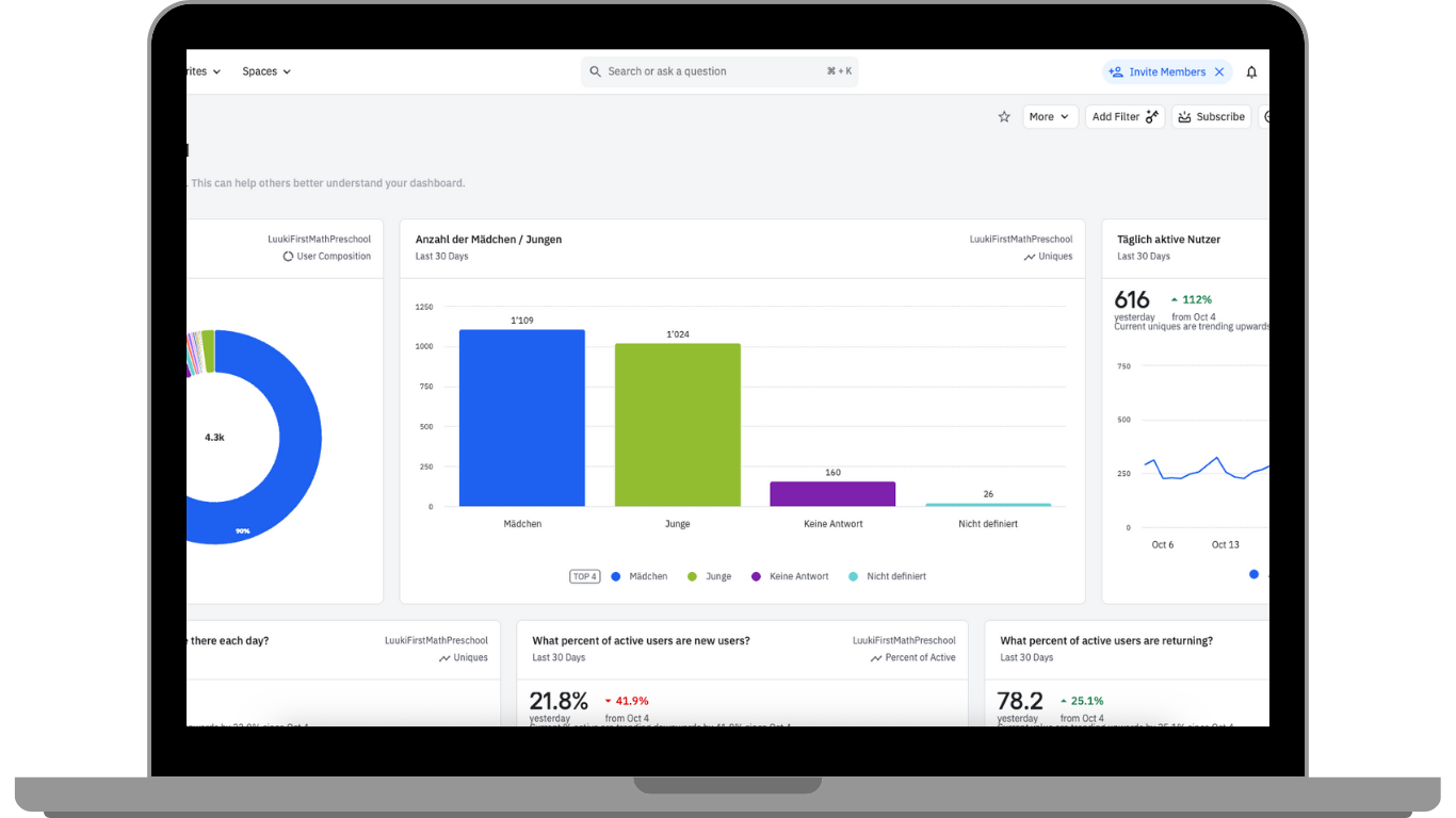 Luuki — Monitoring-Dashboard mit Rankings, aktiven Nutzern und Conversion