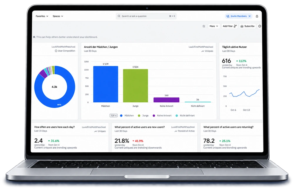 Luuki — Monitoring-Dashboard mit Rankings, aktiven Nutzern und Conversion