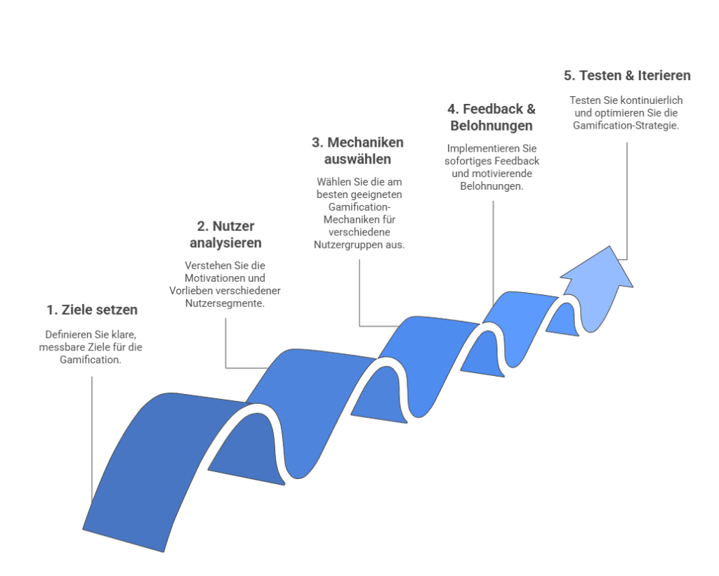Eine geschwungene, blaue Linie zeigt den Prozess der erfolgreichen Gamification-Planung in Apps durch BlueBranch GmbH.